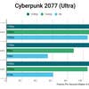 Wired2Fire PC Cyberpunk 2077 Raster performance graph